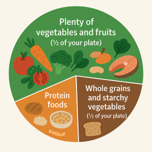 A healthy eating plate diagram showing proper food portions: half the plate is vegetables and fruits, with the other half for whole grains and protein foods.