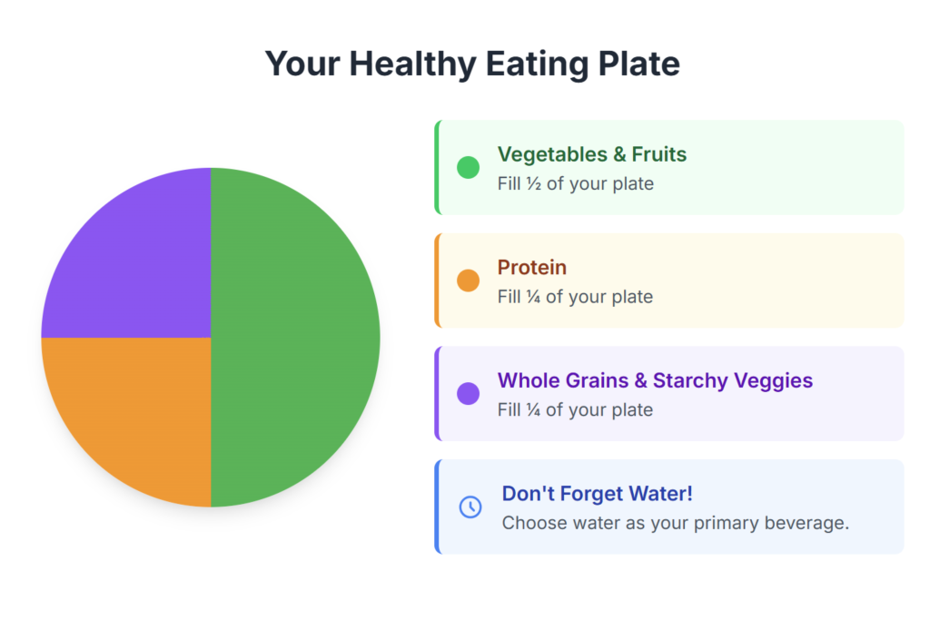 A healthy eating plate diagram showing a pie chart and legend with recommended food portions: 1/2 vegetables & fruits, 1/4 protein, and 1/4 whole grains & starchy veggies.
